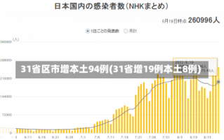 31省区市增本土94例(31省增19例本土8例)