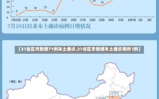 【31省区市新增71例本土确诊,31省区市新增本土确诊病例1例】