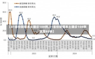 【31省份新增本土确诊108例,31省份新增本土确诊108例 陕西95例】