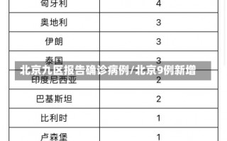 北京九区报告确诊病例/北京9例新增