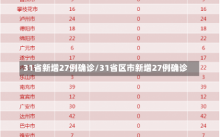 31省新增27例确诊/31省区市新增27例确诊