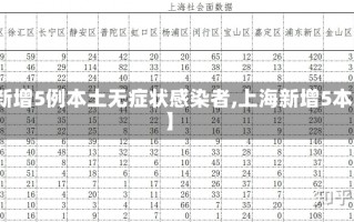 【上海新增5例本土无症状感染者,上海新增5本地确诊】