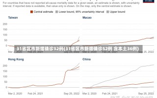 31省区市新增确诊92例(31省区市新增确诊52例 含本土36例)