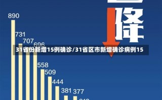 31省份新增15例确诊/31省区市新增确诊病例15