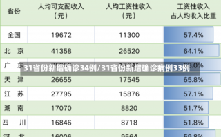 31省份新增确诊34例/31省份新增确诊病例33例