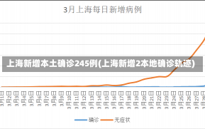 上海新增本土确诊245例(上海新增2本地确诊轨迹)