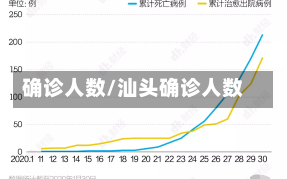 确诊人数/汕头确诊人数