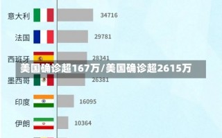 美国确诊超167万/美国确诊超2615万