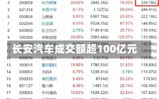 长安汽车成交额超100亿元