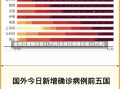 全球日增确诊超31万例(全球日增确诊超32万例)