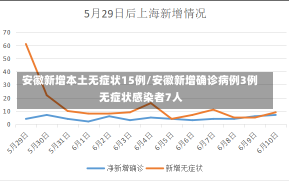 安徽新增本土无症状15例/安徽新增确诊病例3例 无症状感染者7人