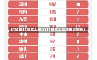 31省增57例本土确诊(31省本土新增确诊病例)