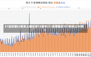 31省份增82例本土确诊涉13省市(31省增确诊107例本土90例)