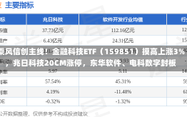 乘风信创主线！金融科技ETF（159851）摸高上涨3%，兆日科技20CM涨停，东华软件、电科数字封板