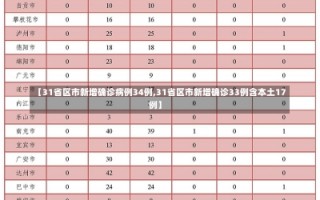 【31省区市新增确诊病例34例,31省区市新增确诊33例含本土17例】