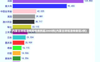 内蒙古呼和浩特阳性病例超2800例(内蒙古呼和浩特新冠2例)