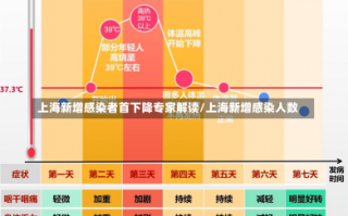 上海新增感染者首下降专家解读/上海新增感染人数