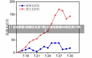 31省份新增3例确诊北京1例(31省份新增40例北京27例)