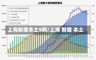 上海新增本土5例/上海 新增 本土