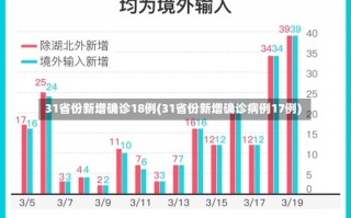 31省份新增确诊18例(31省份新增确诊病例17例)