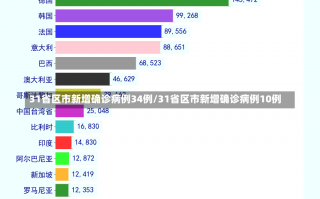 31省区市新增确诊病例34例/31省区市新增确诊病例10例