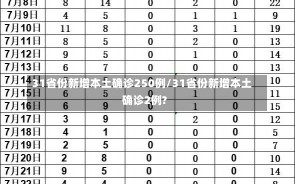 31省份新增本土确诊250例/31省份新增本土确诊2例?