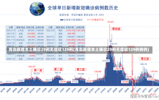 青岛新增本土确诊29例无症状129例(青岛新增本土确诊29例无症状129例病例)