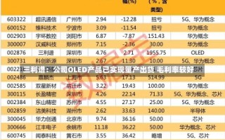 三利谱：公司OLED产品已实现量产出货 毛利率较好