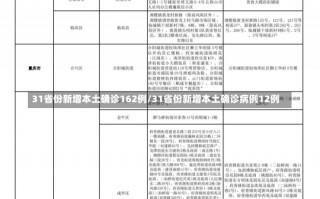 31省份新增本土确诊162例/31省份新增本土确诊病例12例