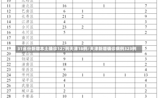 31省份新增本土确诊127例天津18例/天津新增确诊病例323例