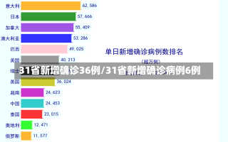 31省新增确诊36例/31省新增确诊病例6例