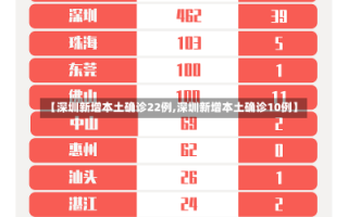 【深圳新增本土确诊22例,深圳新增本土确诊10例】