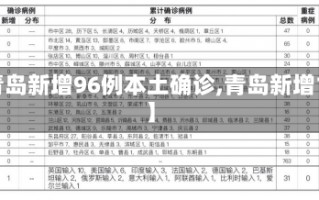 【青岛新增96例本土确诊,青岛新增1例】