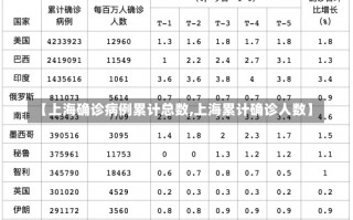 【上海确诊病例累计总数,上海累计确诊人数】