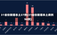 31省份新增本土37例(31省份新增本土病例94例)