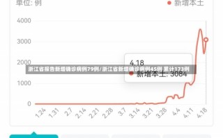 浙江省报告新增确诊病例79例/浙江省新增确诊病例45例 累计173例