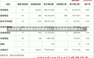 北京新增1例新冠确诊病例密接9人/北京新增确诊密接43人