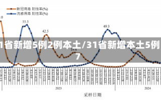 31省新增5例2例本土/31省新增本土5例7