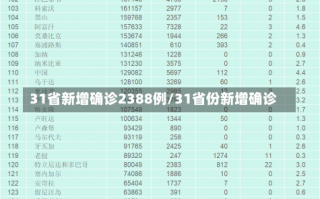 31省新增确诊2388例/31省份新增确诊