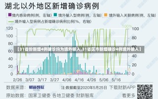 【31省份新增4例确诊均为境外输入,31省区市新增确诊4例境外输入】