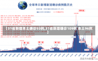 【31省新增本土确诊93例,31省新增确诊109例 本土96例】