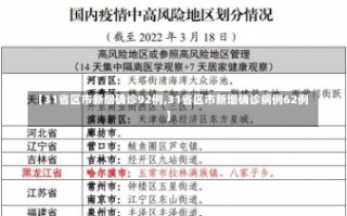 【31省区市新增确诊92例,31省区市新增确诊病例62例】