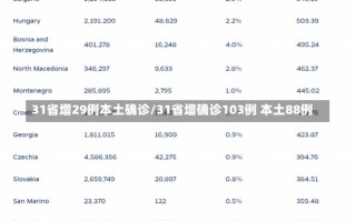 31省增29例本土确诊/31省增确诊103例 本土88例