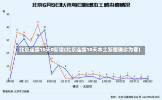 北京连续10天0新增(北京连续10天本土新增确诊为零)