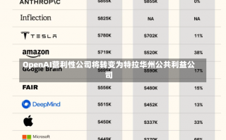 OpenAI营利性公司将转变为特拉华州公共利益公司