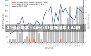 31省新增本土46例/31省新增本土62例