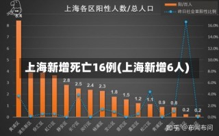 上海新增死亡16例(上海新增6人)