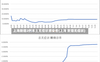 上海新增2例本土无症状感染者(上海 新增无症状)