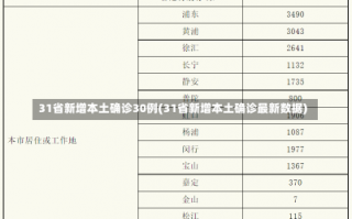 31省新增本土确诊30例(31省新增本土确诊最新数据)