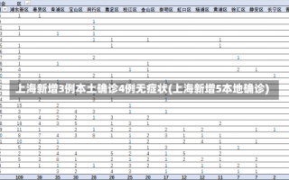 上海新增3例本土确诊4例无症状(上海新增5本地确诊)